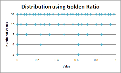 golden ratio distribution