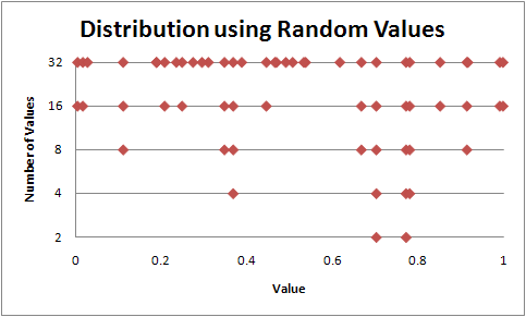 random distribution