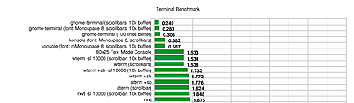 Terminal Performance Comparison
