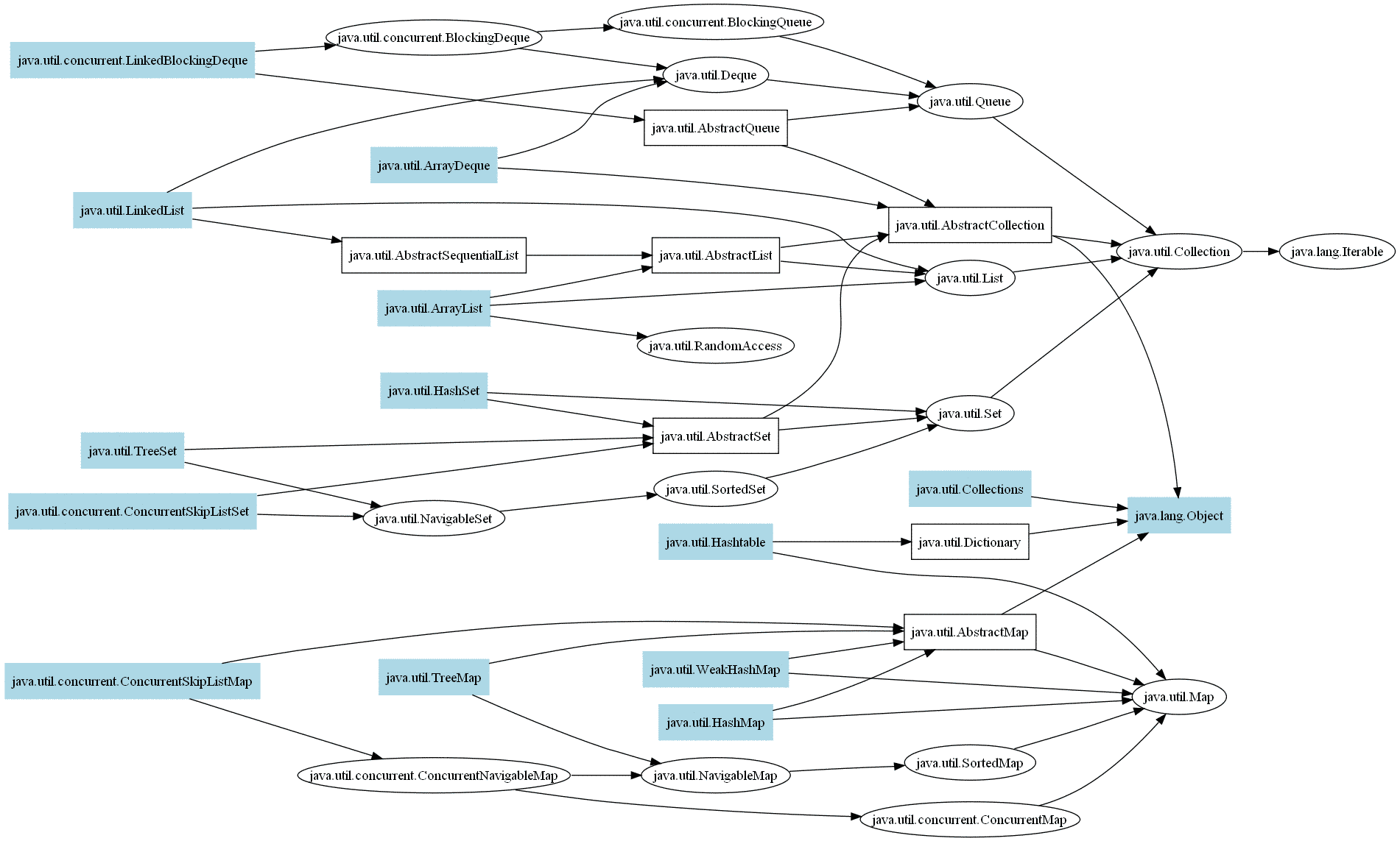 Java 1.5 Collections Hierarchy Graph