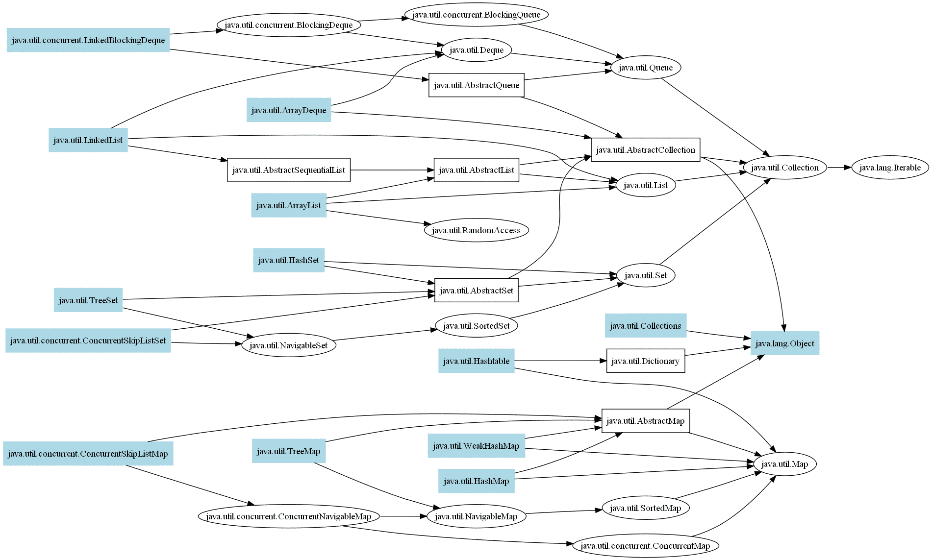 Отличие collection от collections java