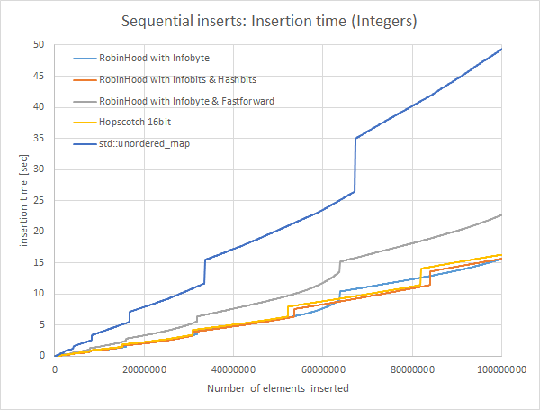 Very Fast Hashmap In C Benchmark Results Part 3