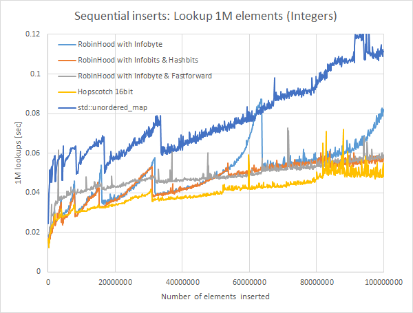 all_lookup_time